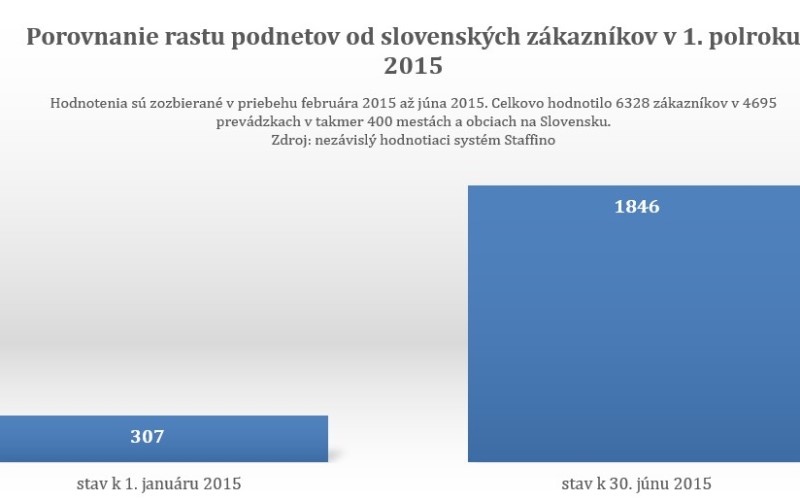 Porovnanie rastu podnetov od slovenských zákazníkov v 1. polroku 2015