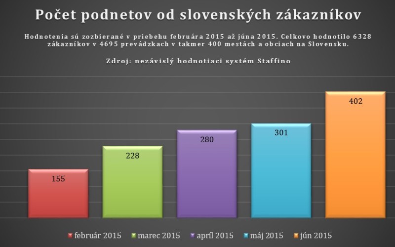 Počet podnetov od slovenských zákazníkov