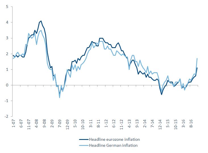 Celková inflácia eurozóny / Celková inflácia v Nemecku